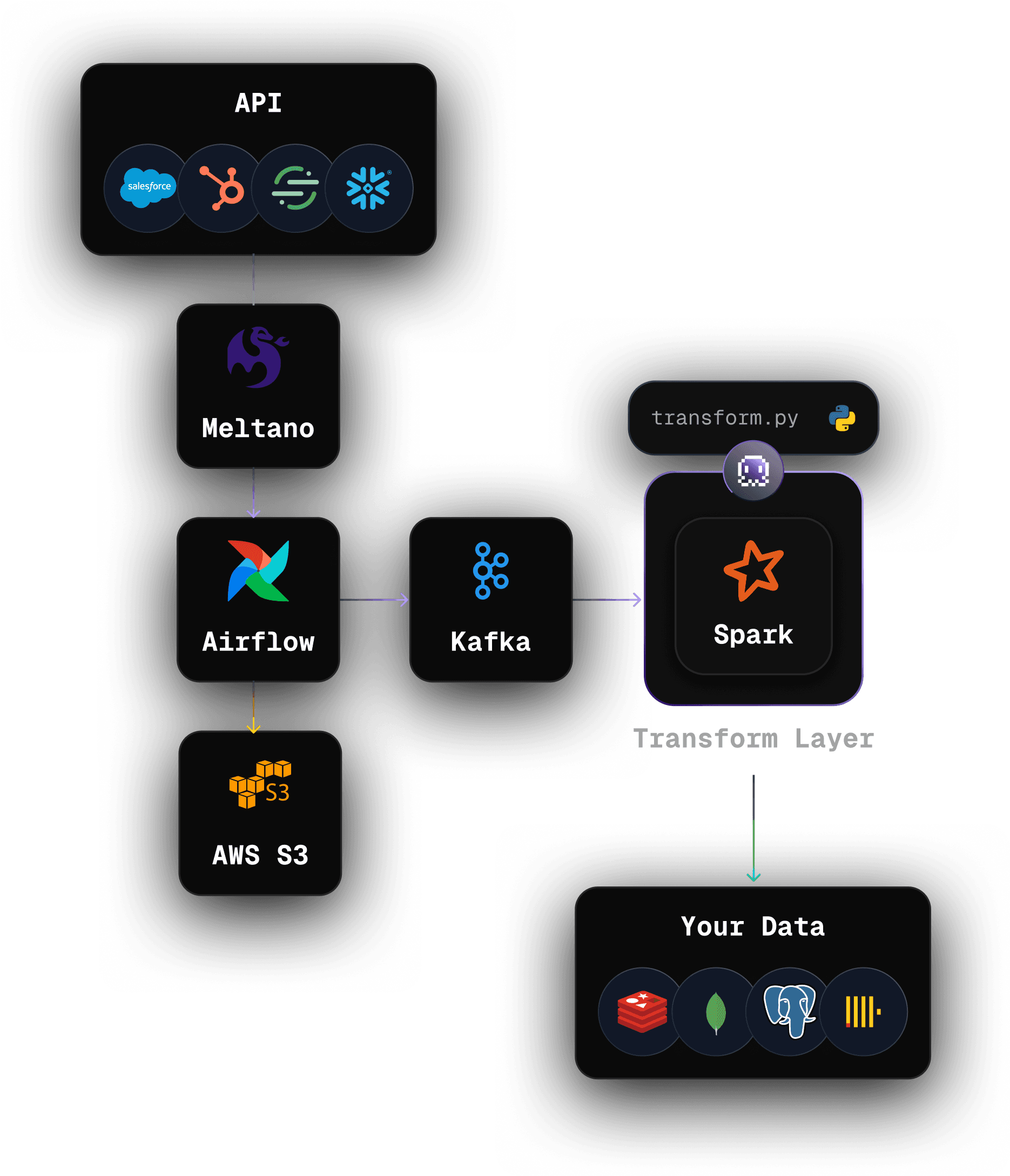 Data Flow Graphic